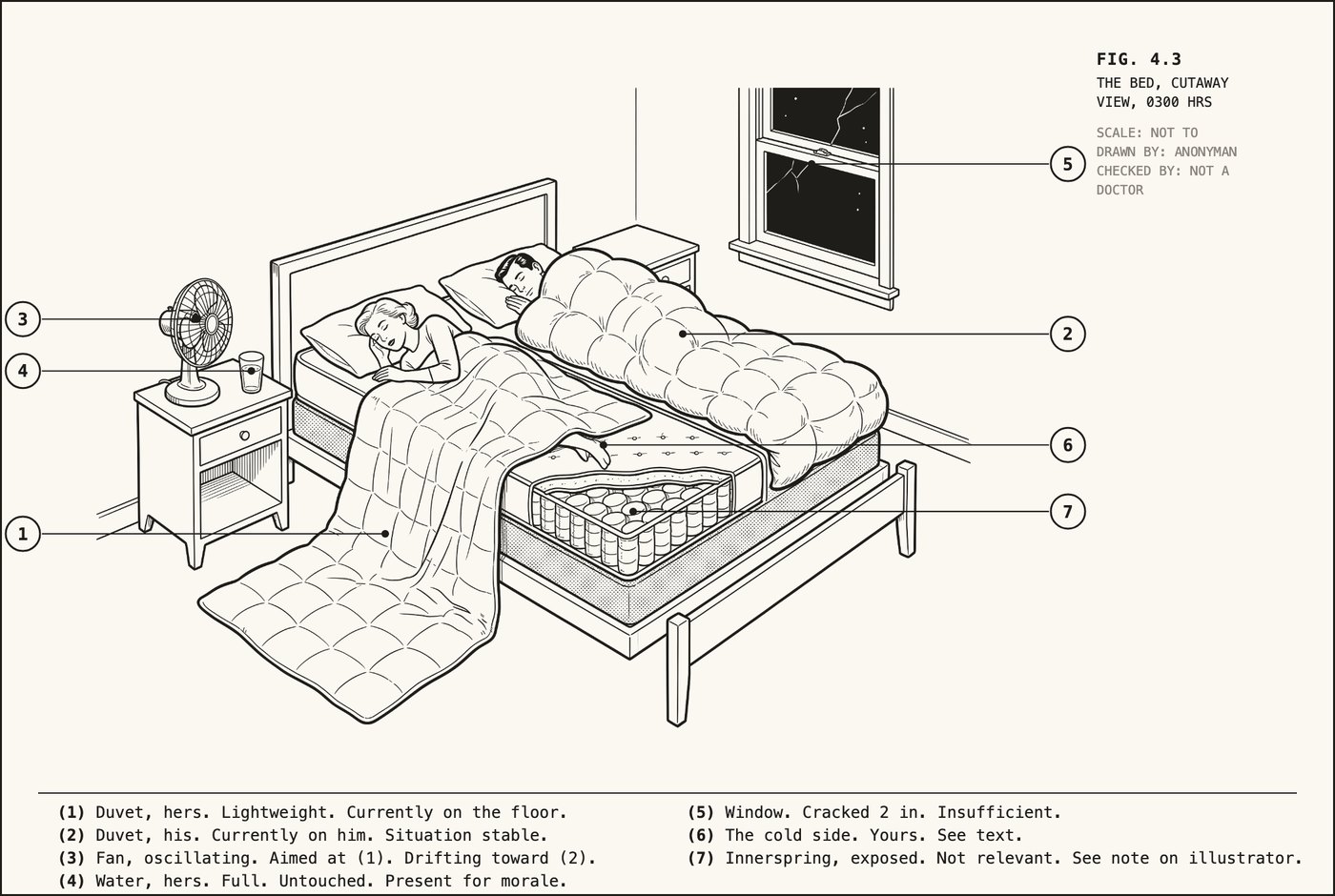 Technical-manual cutaway of a bed at 3 a.m. with numbered callouts: her thin duvet on the floor, his thick one, the fan, the glass of water, the cracked window