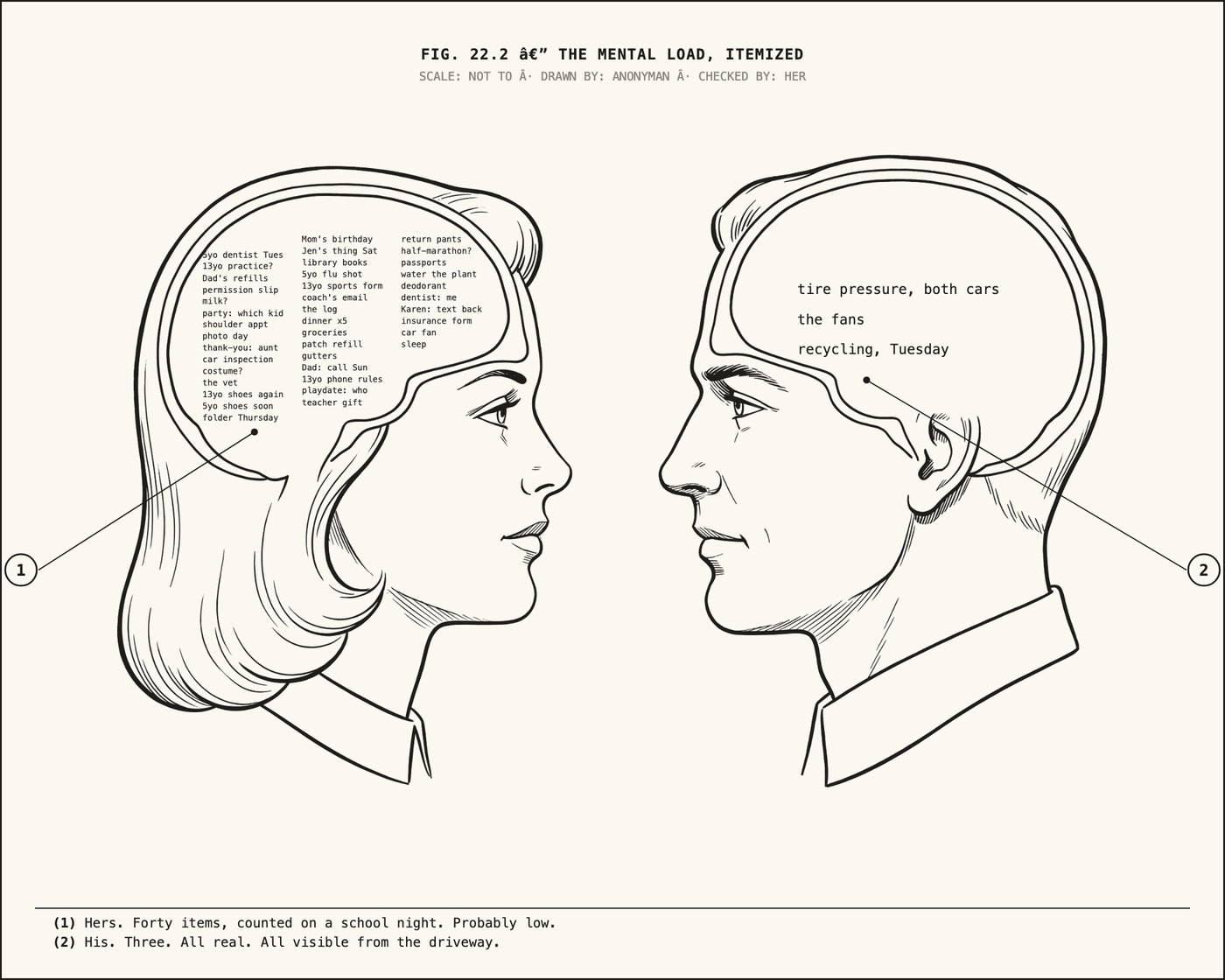 Two heads in profile drawn as cutaways: forty items typeset inside hers, three inside his