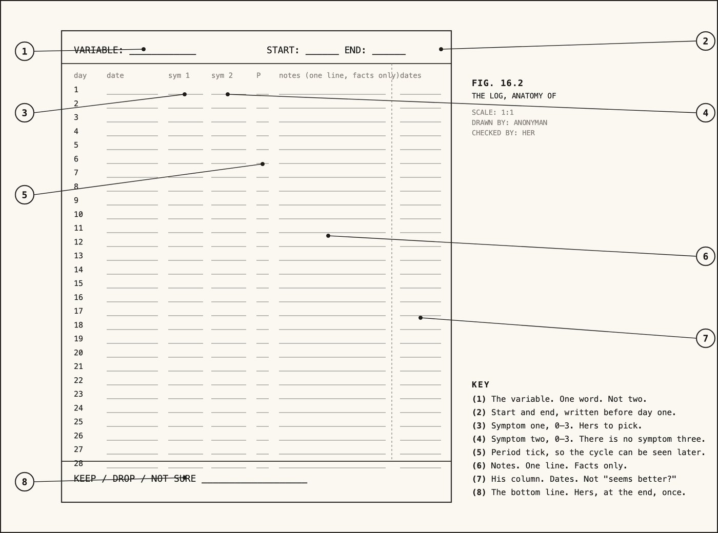 A printed log form with numbered callouts explaining each column